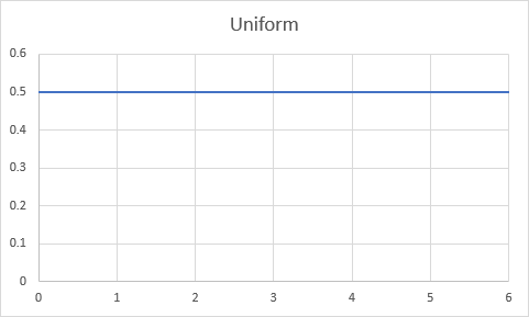 uniform distribution
